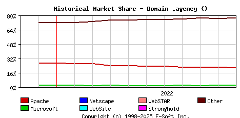 November 1st, 2022 Historical Market Share Graph