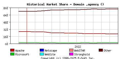 December 1st, 2022 Historical Market Share Graph
