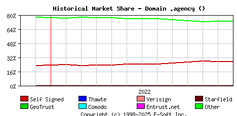 January 1st 2023 Historical Market Share Graph