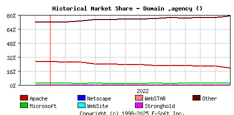 January 1st, 2023 Historical Market Share Graph
