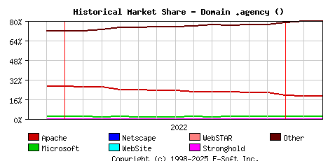 March 1st, 2023 Historical Market Share Graph