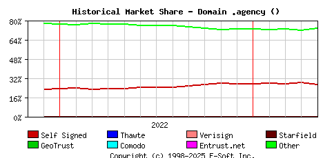 May 1st 2023 Historical Market Share Graph