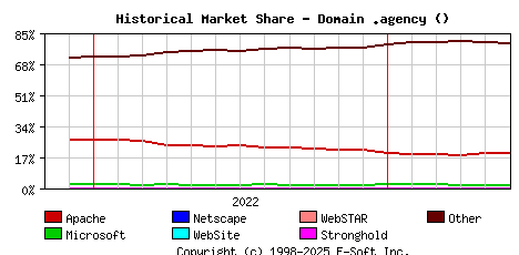June 1st, 2023 Historical Market Share Graph