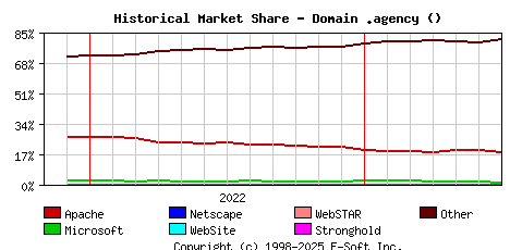 July 1st, 2023 Historical Market Share Graph
