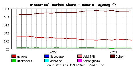 November 1st, 2023 Historical Market Share Graph