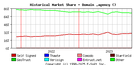 December 1st 2023 Historical Market Share Graph