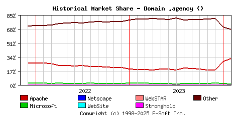 February 1st, 2024 Historical Market Share Graph