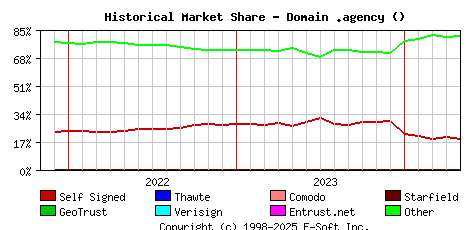 May 1st 2024 Historical Market Share Graph