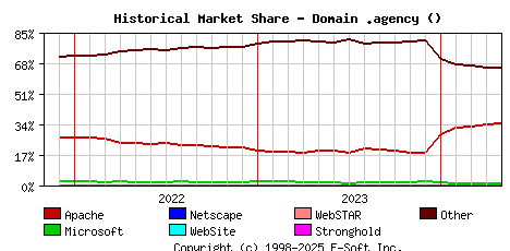 May 1st, 2024 Historical Market Share Graph