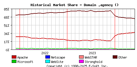 June 1st, 2024 Historical Market Share Graph