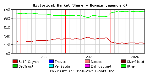 October 1st 2024 Historical Market Share Graph