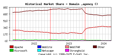 October 1st, 2024 Historical Market Share Graph