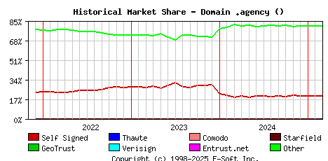 March 1st 2025 Historical Market Share Graph
