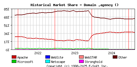 March 1st, 2025 Historical Market Share Graph