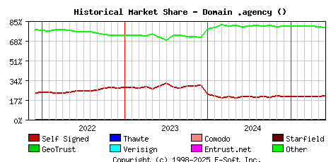 June 1st 2025 Historical Market Share Graph