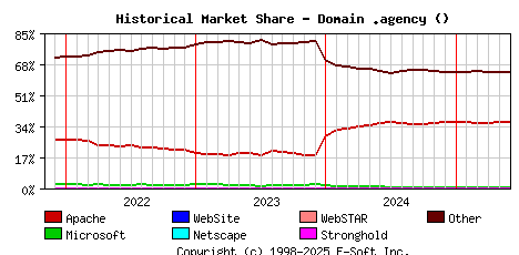June 1st, 2025 Historical Market Share Graph
