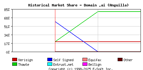 March 1st 2000 Historical Market Share Graph