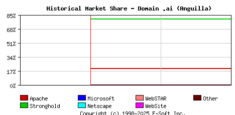 March 1st, 2000 Historical Market Share Graph