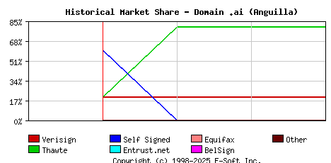 April 1st 2000 Historical Market Share Graph