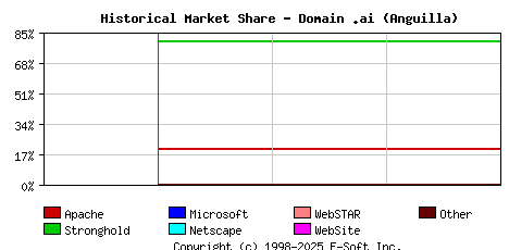 April 1st, 2000 Historical Market Share Graph