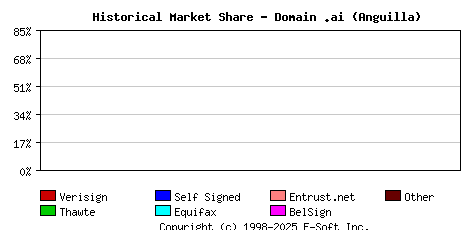 August 1st 2000 Historical Market Share Graph