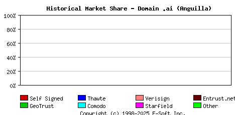 October 1st 2019 Historical Market Share Graph