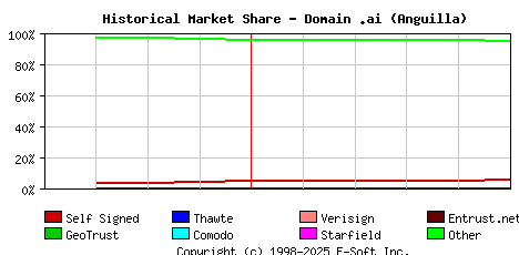 June 1st 2020 Historical Market Share Graph