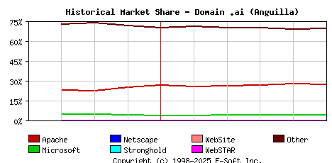 June 1st, 2020 Historical Market Share Graph