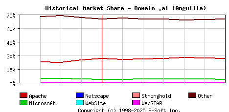 July 1st, 2020 Historical Market Share Graph