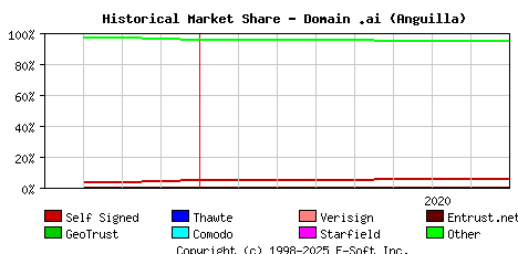 September 1st 2020 Historical Market Share Graph