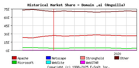 September 1st, 2020 Historical Market Share Graph