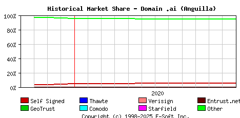 January 1st 2021 Historical Market Share Graph
