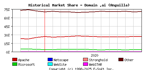 January 1st, 2021 Historical Market Share Graph