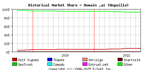 October 1st 2021 Historical Market Share Graph