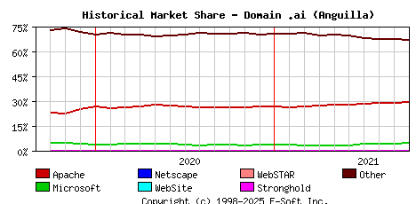 October 1st, 2021 Historical Market Share Graph