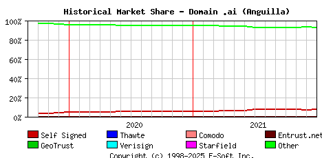 January 1st 2022 Historical Market Share Graph