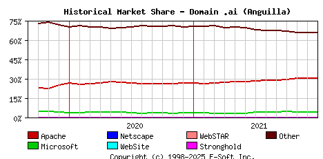 January 1st, 2022 Historical Market Share Graph