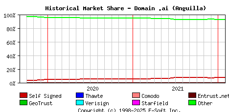 February 1st 2022 Historical Market Share Graph