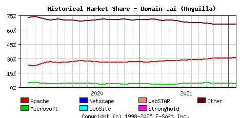 February 1st, 2022 Historical Market Share Graph