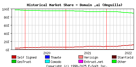 September 1st 2022 Historical Market Share Graph