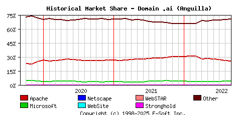 September 1st, 2022 Historical Market Share Graph