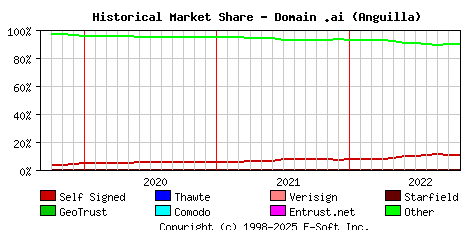 November 1st 2022 Historical Market Share Graph