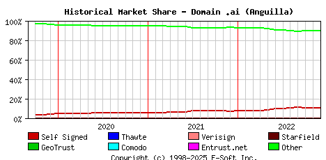 December 1st 2022 Historical Market Share Graph