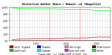 January 1st 2023 Historical Market Share Graph