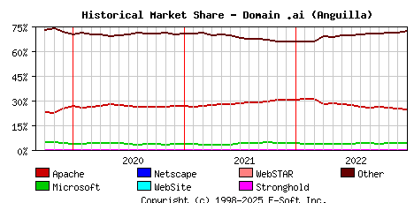 January 1st, 2023 Historical Market Share Graph