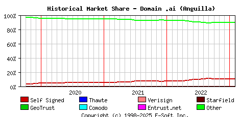 February 1st 2023 Historical Market Share Graph
