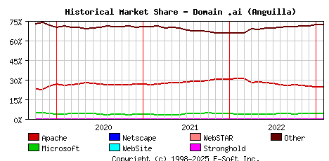 February 1st, 2023 Historical Market Share Graph