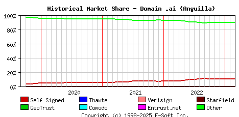 March 1st 2023 Historical Market Share Graph