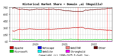 March 1st, 2023 Historical Market Share Graph