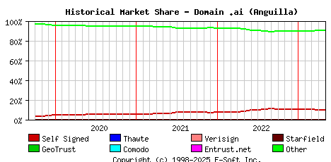 May 1st 2023 Historical Market Share Graph